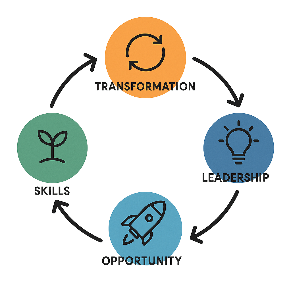 YOLE cycle: skills, opportunity, leadership, and transformation